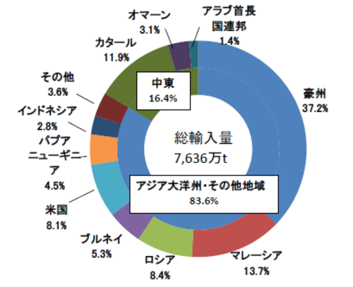 日本のLNGの輸入国のグラフです。　輸入国１位は、豪州、２位は、マレーシアです。２か国で、50.9%を占めています。
