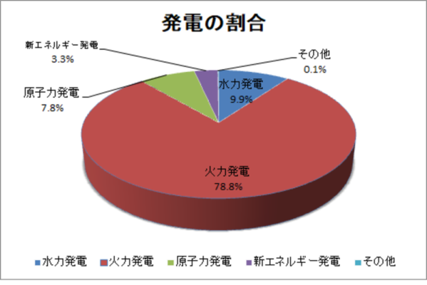 日本における発電方法の割合と種類です。発電割合が１番大きいのは、火力発電です。２番目は、水力発電。３位は、原子力発電です。