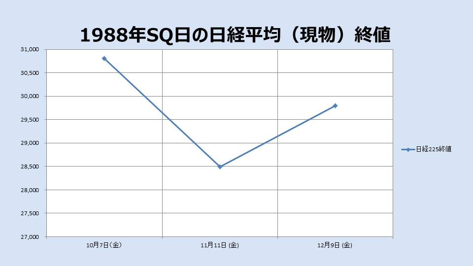 1988年のSQ終値のチャート