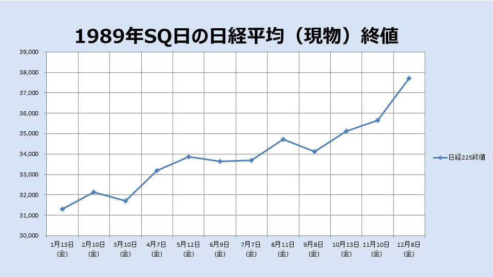 1989年のSQ終値のチャート