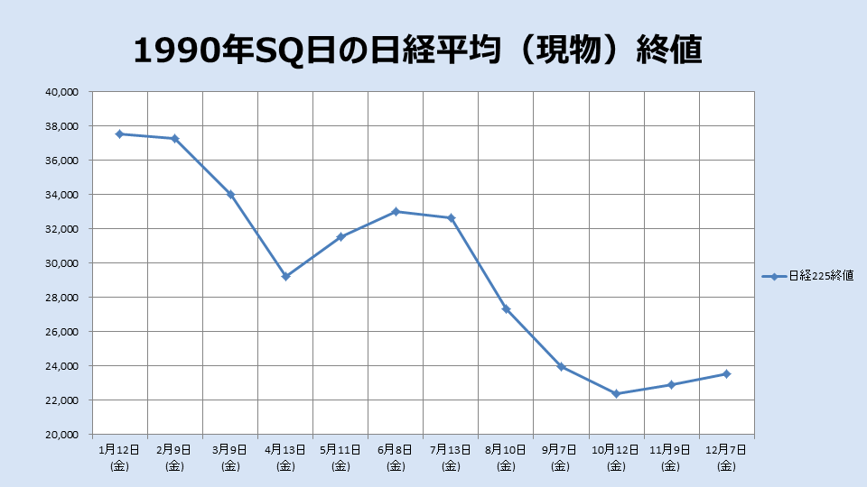 1990年のSQ終値のチャート
