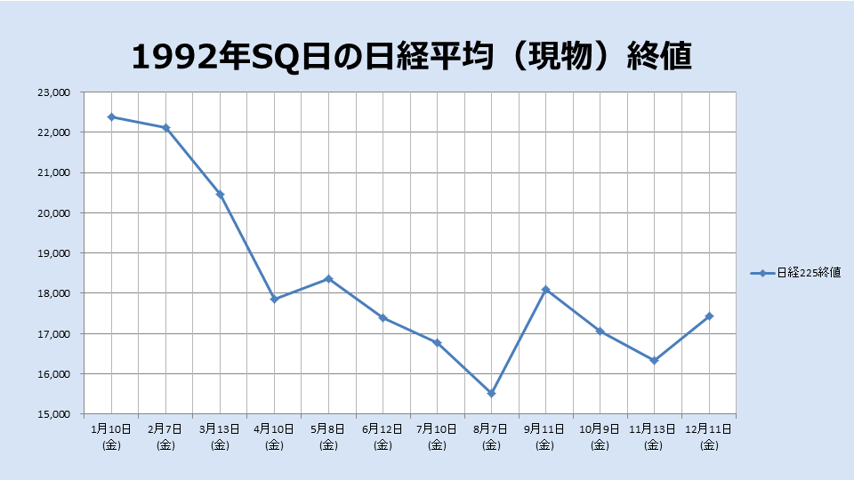 1992年のSQ終値のチャート