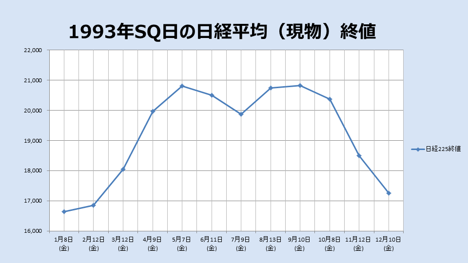 1993年のSQ終値のチャート