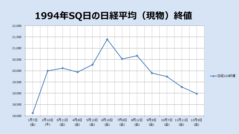 1994年のSQ終値のチャート