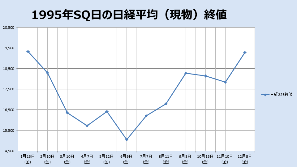 1995年のSQ終値のチャート