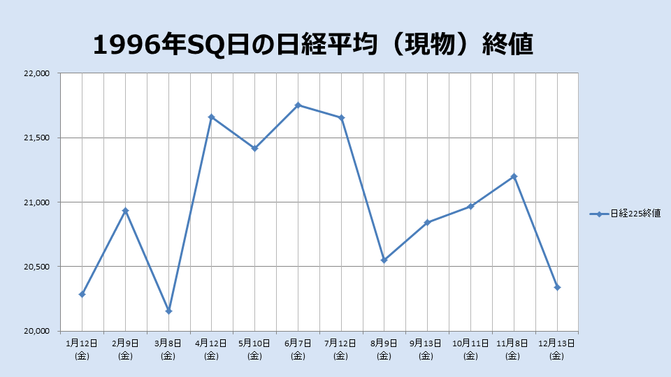 1996年のSQ終値のチャート