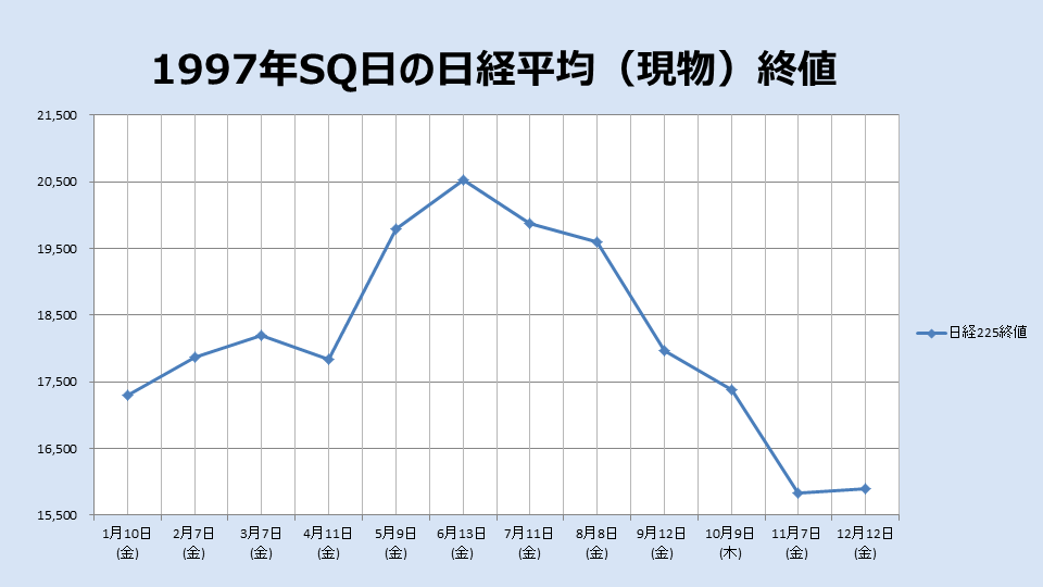 1997年のSQ終値のチャート