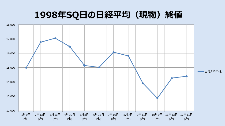 1998年のSQ終値のチャート