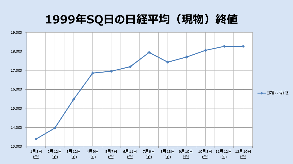1999年のSQ終値のチャート