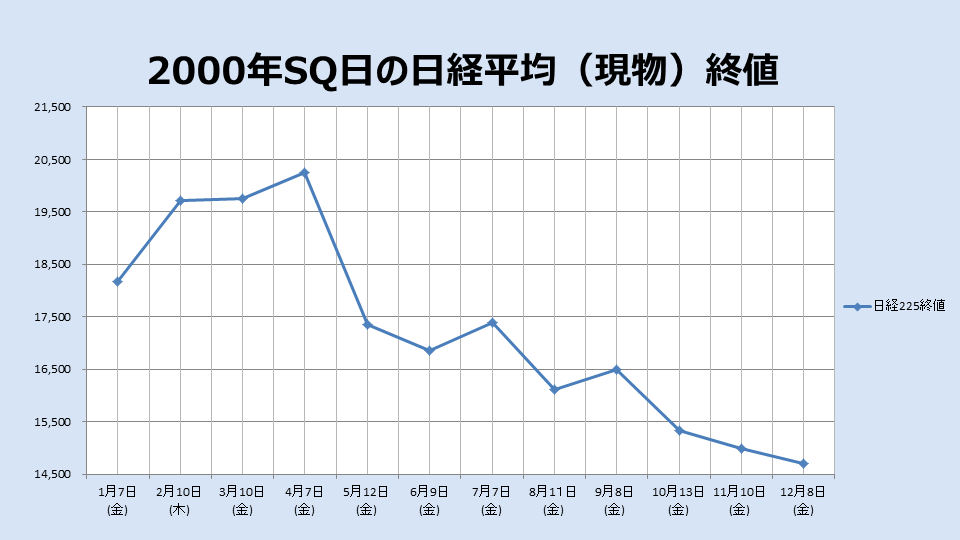 2000年のSQ終値のチャート