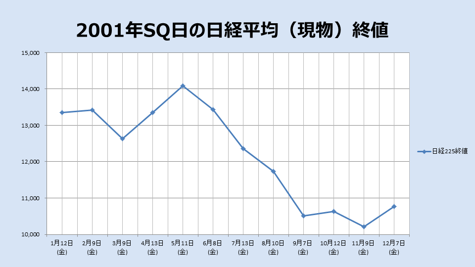 2001年のSQ終値のチャート