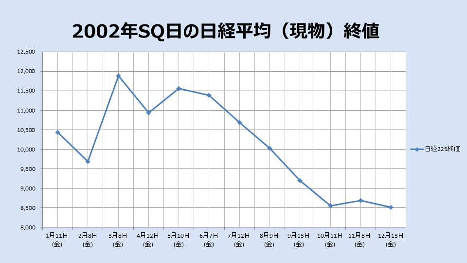 2002年のSQ終値のチャート
