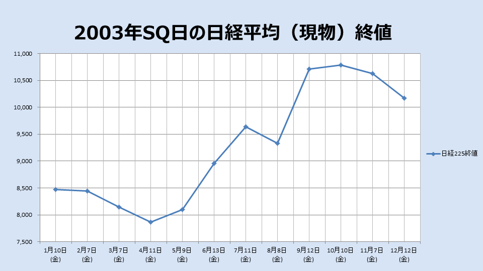 2003年のSQ終値のチャート