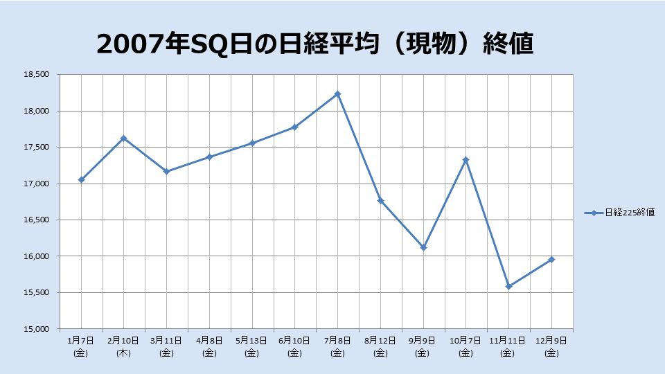 2007年のSQ終値のチャート