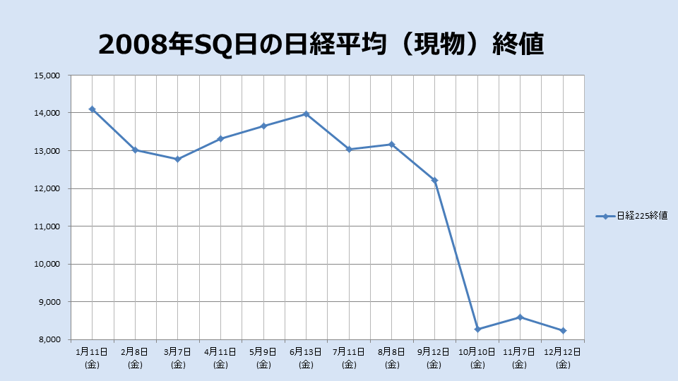 2008年のSQ終値のチャート
