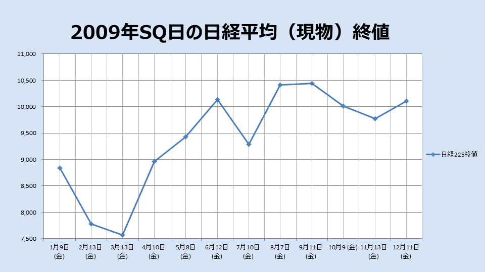 2009年のSQ終値のチャート