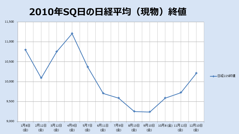 2010年のSQ終値のチャート