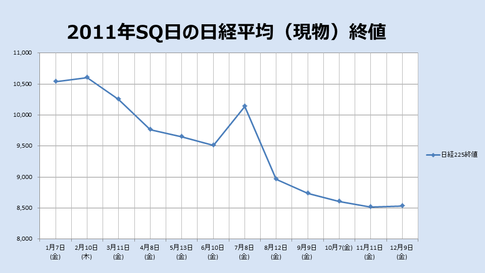 2011年のSQ終値のチャート
