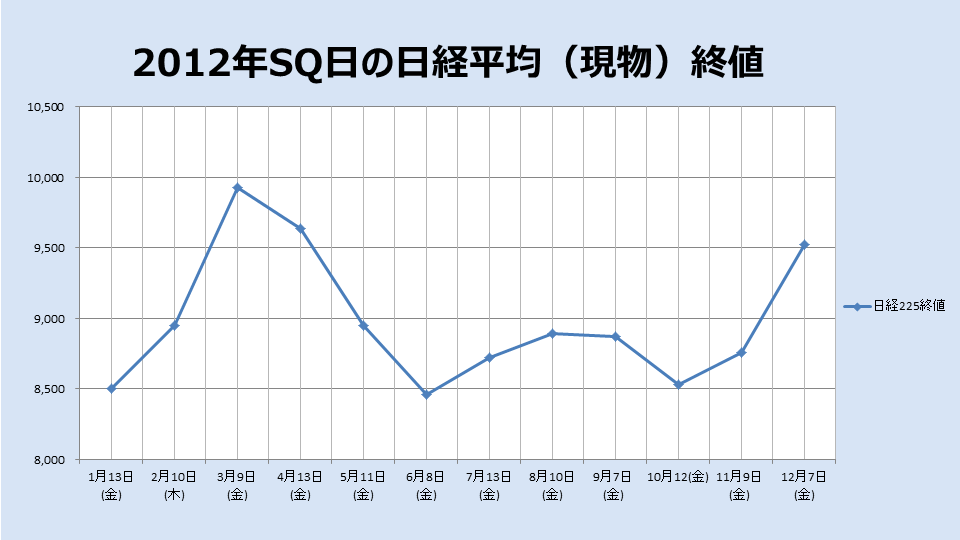 2012年のSQ終値のチャート
