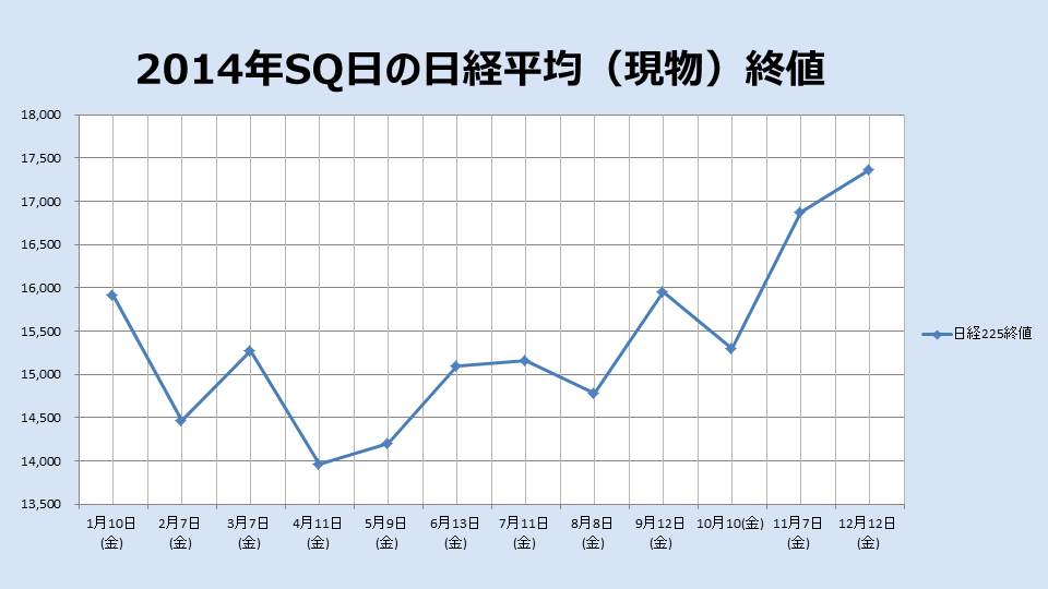 2014年のSQ終値のチャート