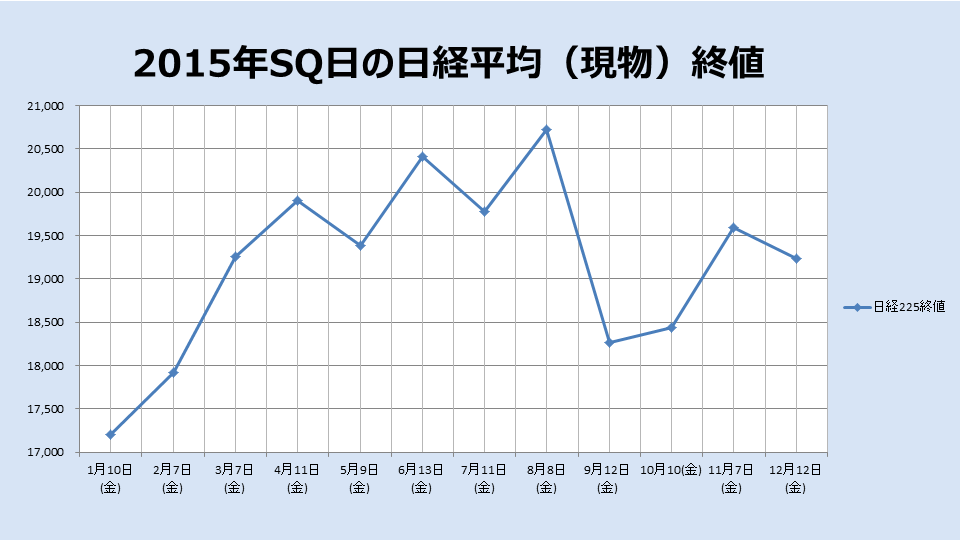2015年のSQ終値のチャート