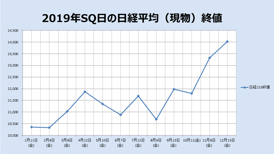 2019年のSQ終値のチャート
