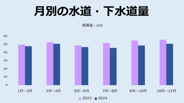 3人家族の平均的な水道「使用量」