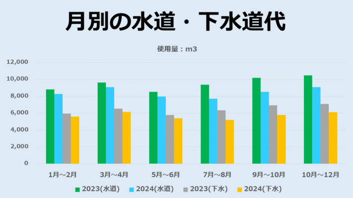 3人家族の水道代「二ヶ月に一度の平均金額」