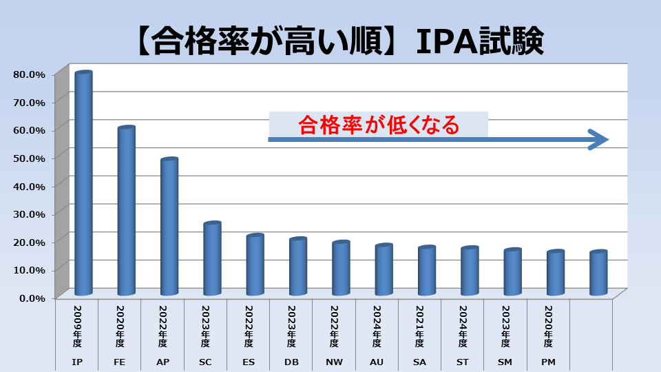 【合格率が高い順】情報処理技術者試験の難易度ランキング